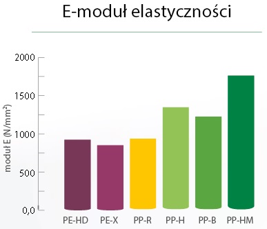 Moduł elastyczności różnych tworzyw sztucznych